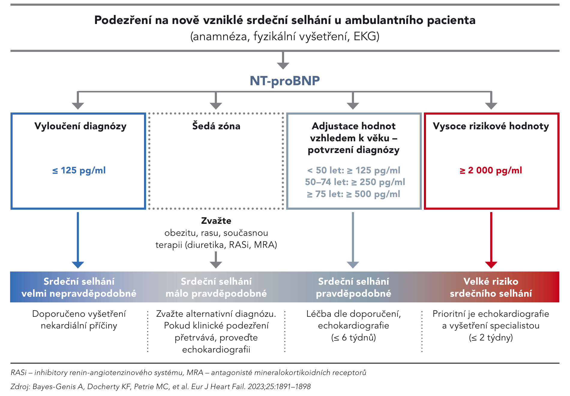 Obr. 1. Algoritmus pro včasnou diagnostiku nově vzniklého srdečního selhání pomocí NT-proBNP v ambulantní praxi