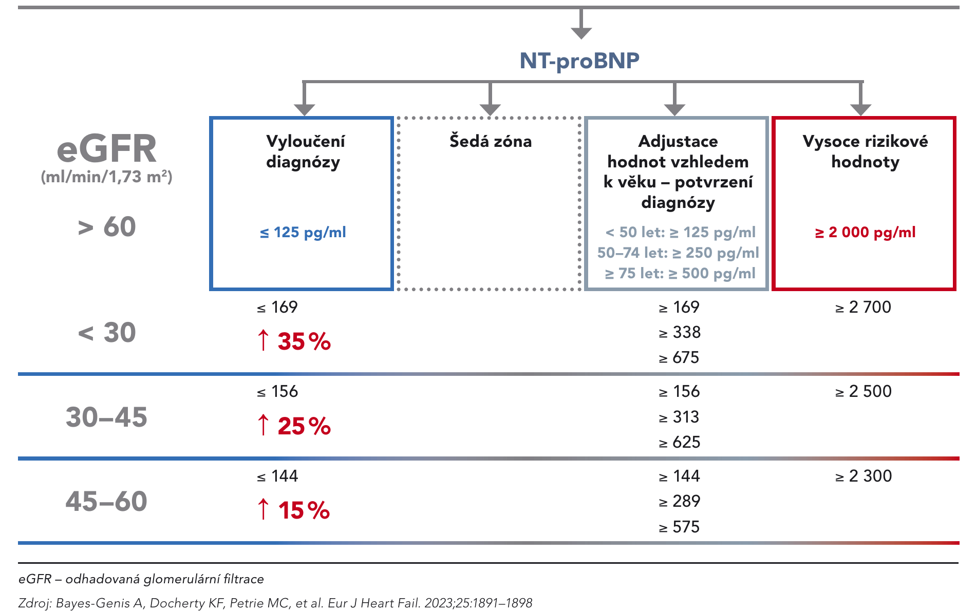 Obr. 2. Doporučení pro interpretaci hodnot NT-proBNP ve vztahu k eGFR u ambulantních pacientů s onemocněním ledvin