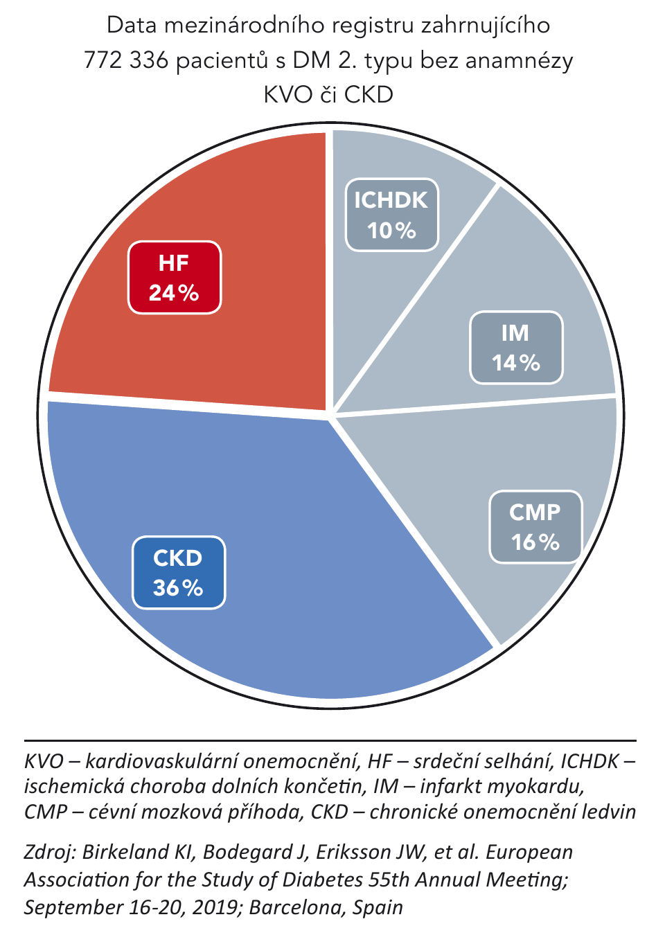 Obr. 1. První manifestovaná komorbidita u osob s DM 2. typu