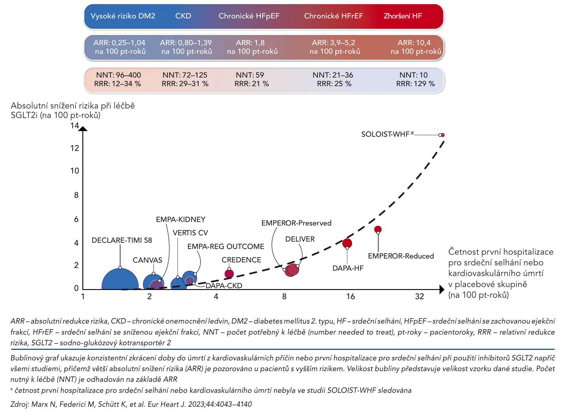 Obr. 2. Absolutní snížení rizika při léčbě SGLT2i ve vztahu k riziku pacienta na základě četnosti endpointů souvisejících se srdečním selháním v placebových skupinách příslušných studií