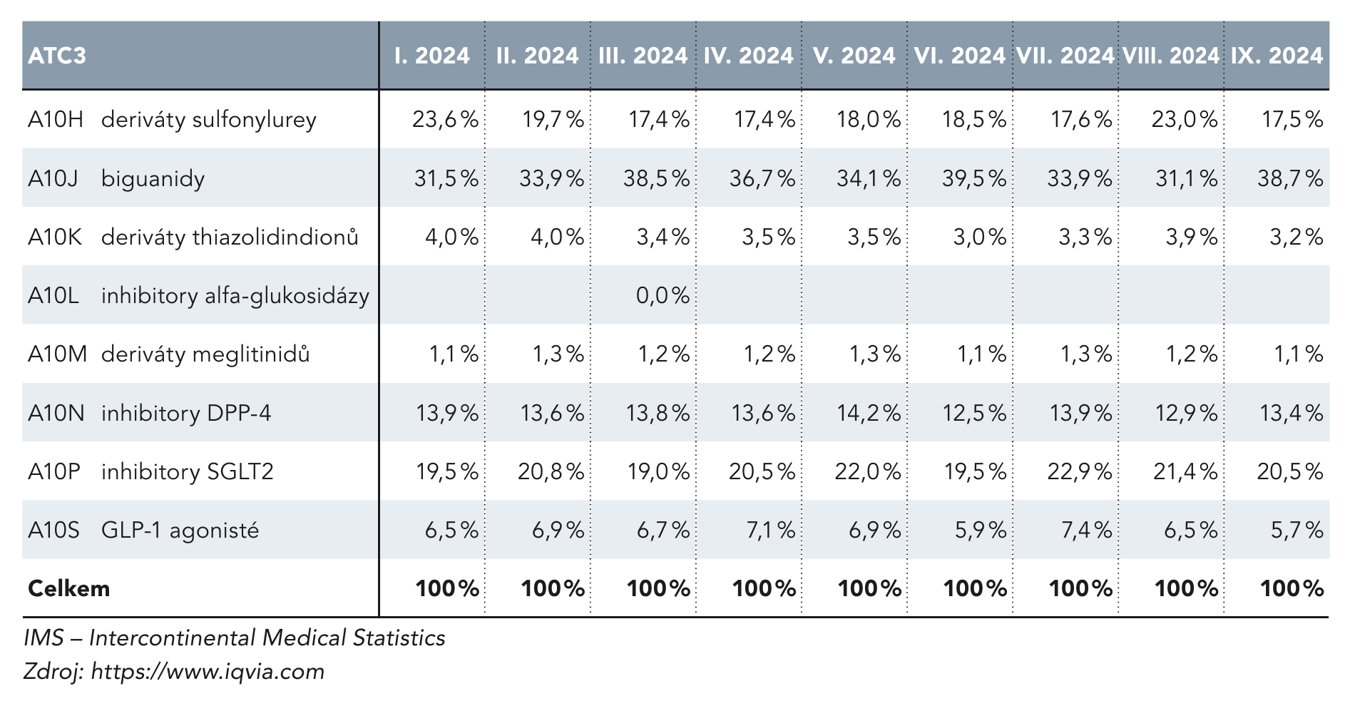 Tab. 1. Tržní podíl vybraných perorálních antidiabetik v ČR (národní data IMS)