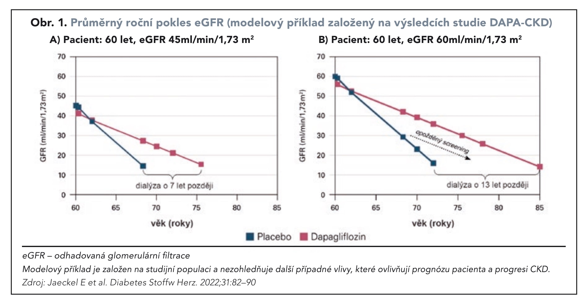 Obr. 1. Průměrný roční pokles eGFR (modelový příklad založený na výsledcích studie DAPA-CKD)