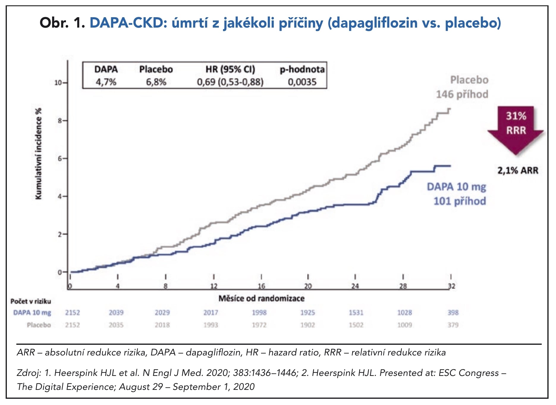 Obr. 1. DAPA-CKD: úmrtí z jakékoli příčiny (dapagliflozin vs. placebo)