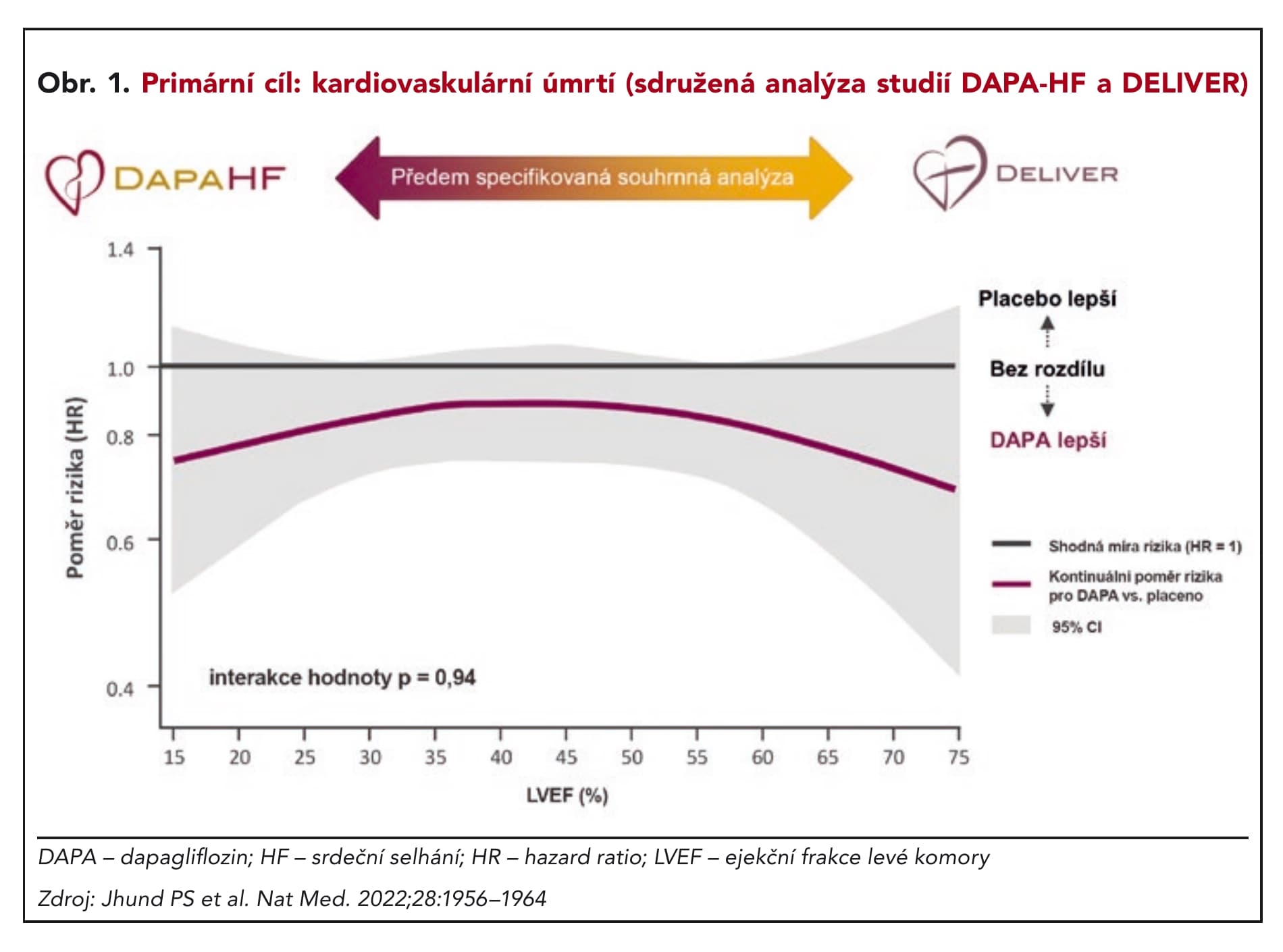 Obr. 1. Primární cíl: kardiovaskulární úmrtí (sdružená analýza studií DAPA-HF a DELIVER)