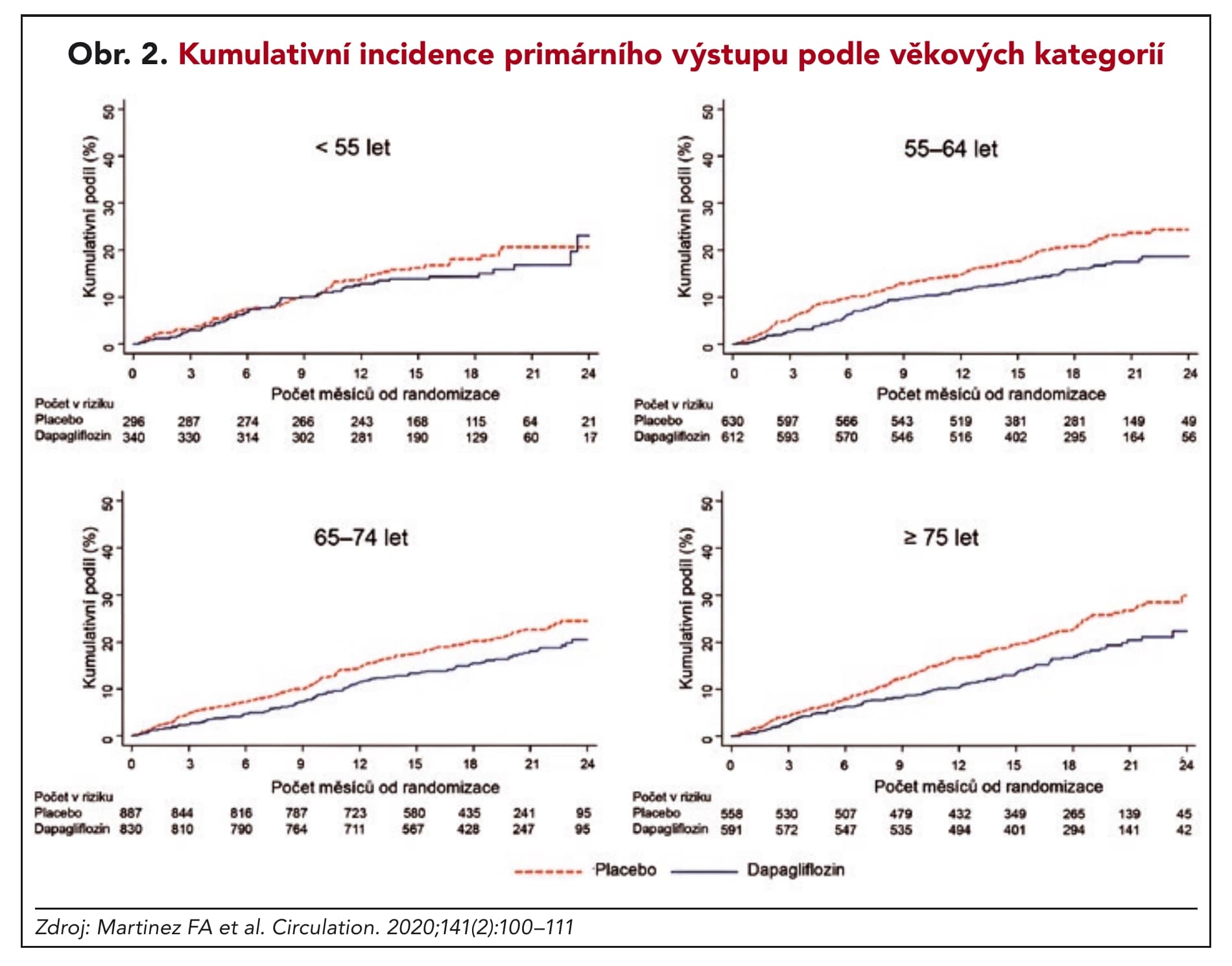 Obr. 2. Kumulativní incidence primárního výstupu podle věkových kategorií