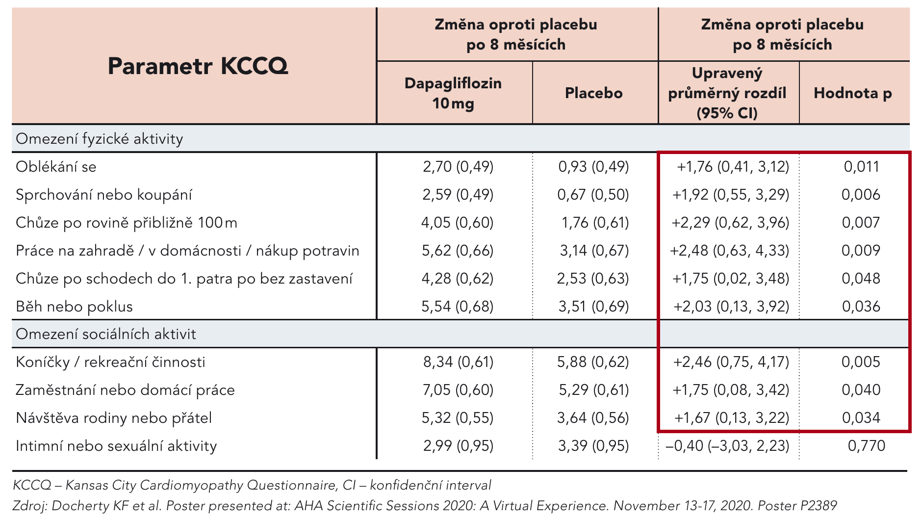 Tab. 1. DAPA-HF: vliv dapagliflozinu na fyzická a sociální omezení po 8 měsících od zařazení do studie (dle dotazníku KCCQ)